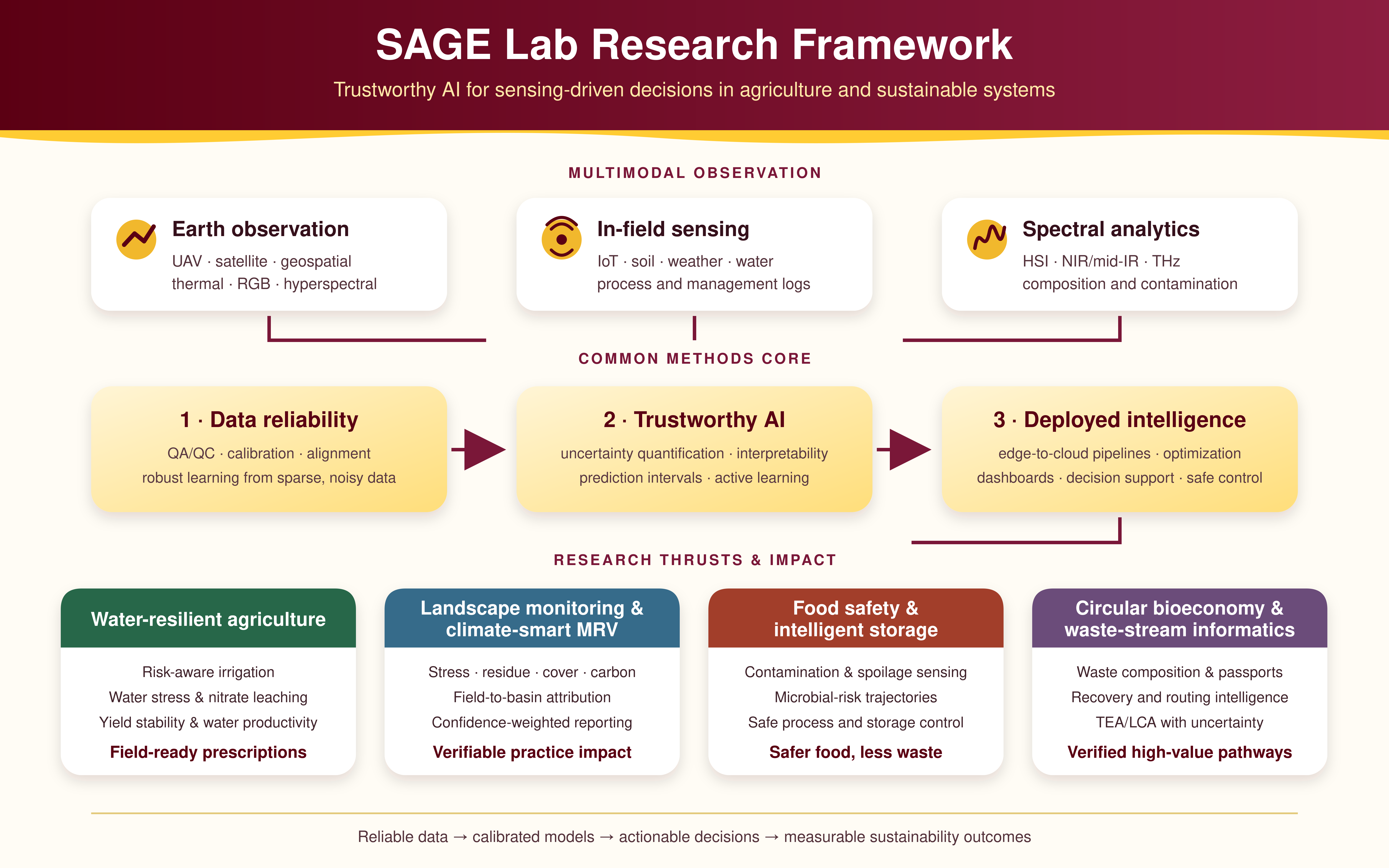 SAGE-Lab-Research-Framework